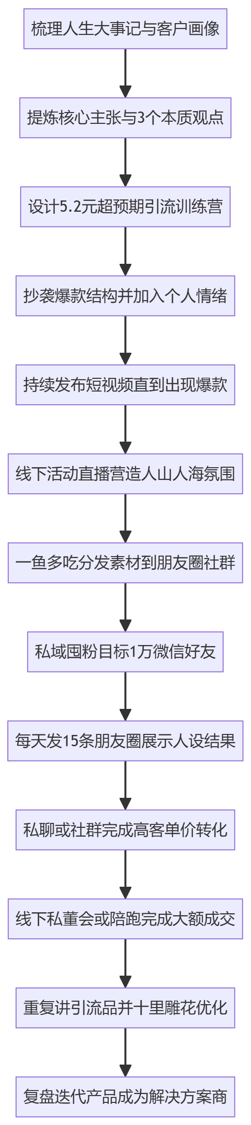 SOP执行流程图